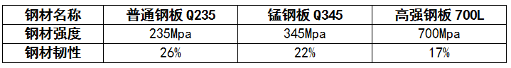 高強(qiáng)鋼、錳鋼、普通鋼材